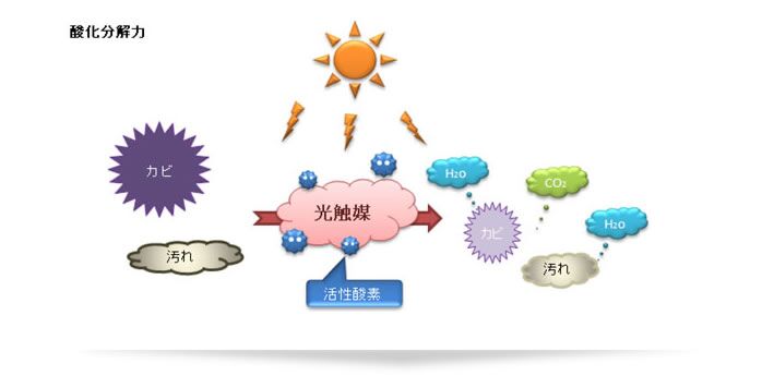 光觸媒催化原理圖 光觸媒催化原理圖